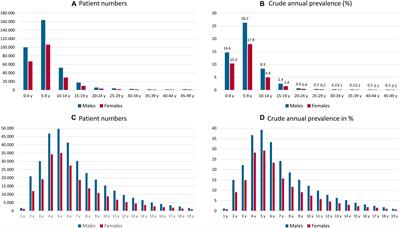 Prevalence and Therapy Rates for Stuttering, Cluttering, and Developmental Disorders of Speech and Language: Evaluation of German Health Insurance Data